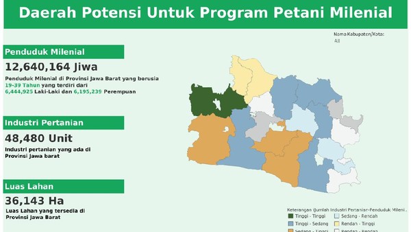 Kata Pakar soal Polemik Petani Milenial Jabar